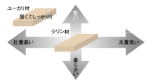 ユーカリ材、ラワン材、ファルカタ材の比重比較図：ユーカリ合板はラワン合板(従来のフローリングに使用)に比べ比重が高い材です。比重が高いということは「堅くてしっかり」しています。＝「耐凹み性能」に優れています。