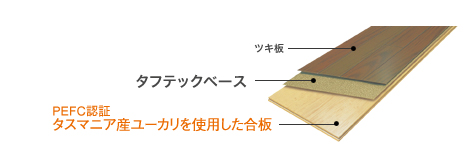 ユーカリ材、ラワン材、ファルカタ材の比重比較図：ユーカリ合板はラワン合板(従来のフローリングに使用)に比べ比重が高い材です。比重が高いということは「堅くてしっかり」しています。＝「耐凹み性能」に優れています。