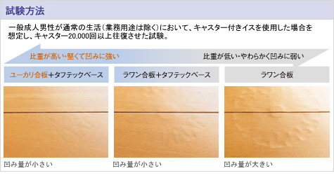 試験方法：試験片上でプラスチック製キャスター１個に25kgの荷重をかけ、回転させながら20,000回往復させた後の表面の凹み状態を見る。