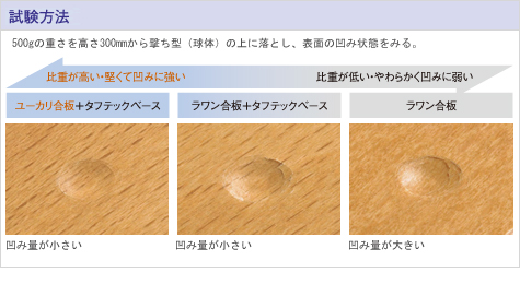 試験方法：500gの重さｗｐ高さ300mmから撃ち型（球体）の上に落とし、表面の凹みの状態を見る。
