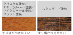 試験方法:スチールウールで10往復こすって(1000g荷重、番:#0000)、表面状態を見る。(弊社オリジナル)