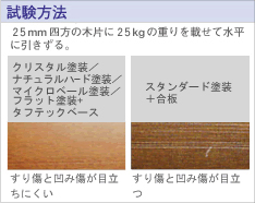 試験方法:25mm四方の木片に25kgの重りを載せて水平に引きずる。