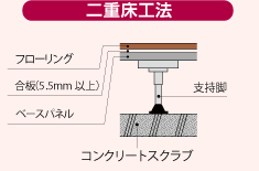 二重床工法