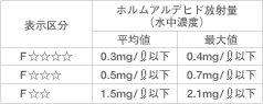 ホルムアルデヒド放散量の公的規格