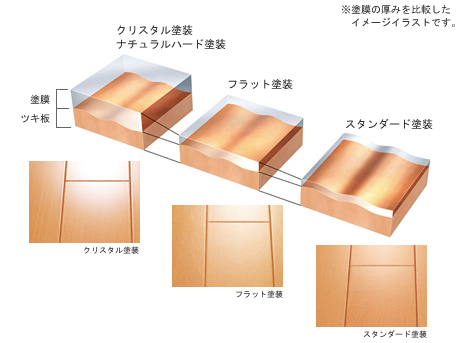 クリスタル塗装/ナチュラルハード塗装/フラット塗装