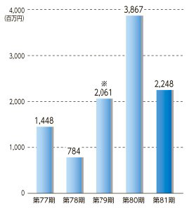 営業利益データ