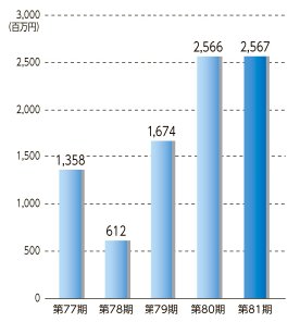 当期純利益データ