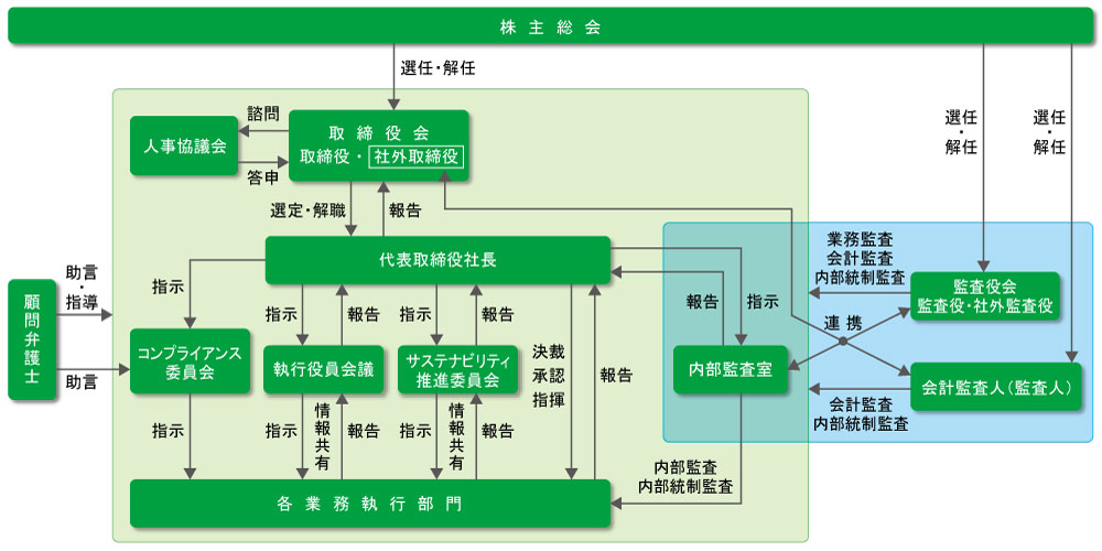 コーポレートガバナンス体制図