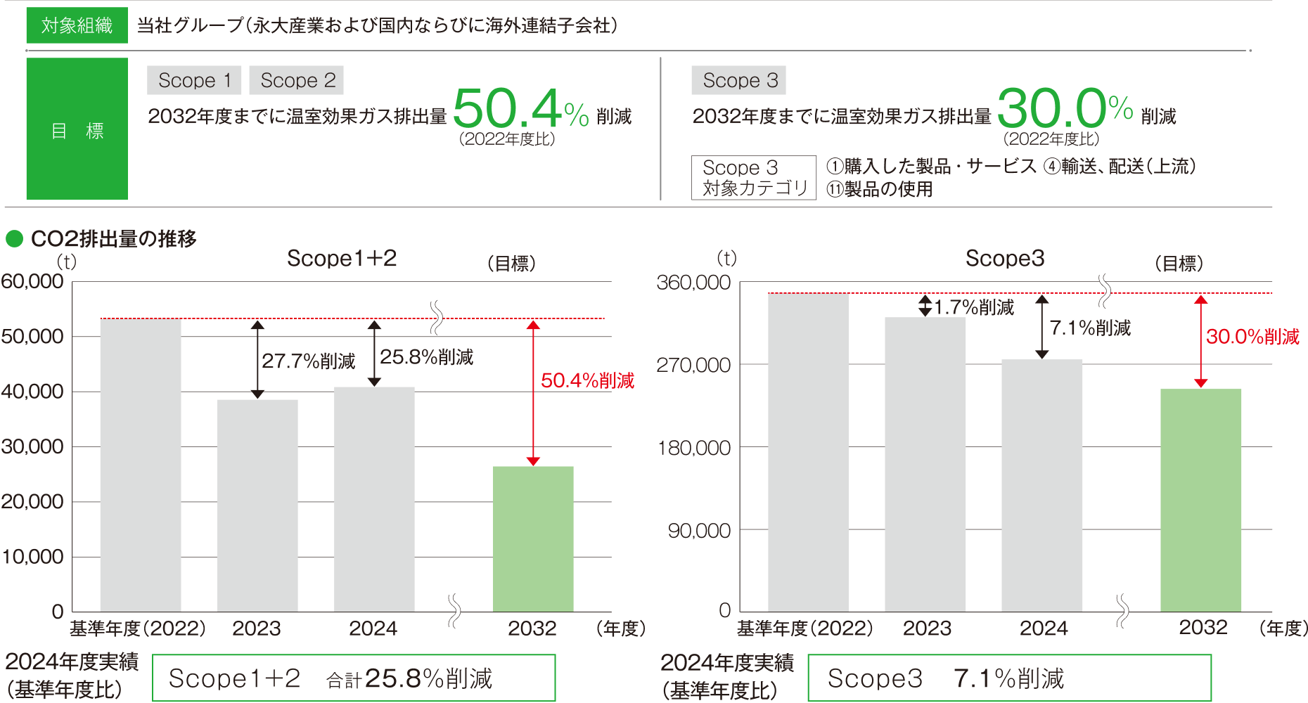 CO2排出量のグラフ