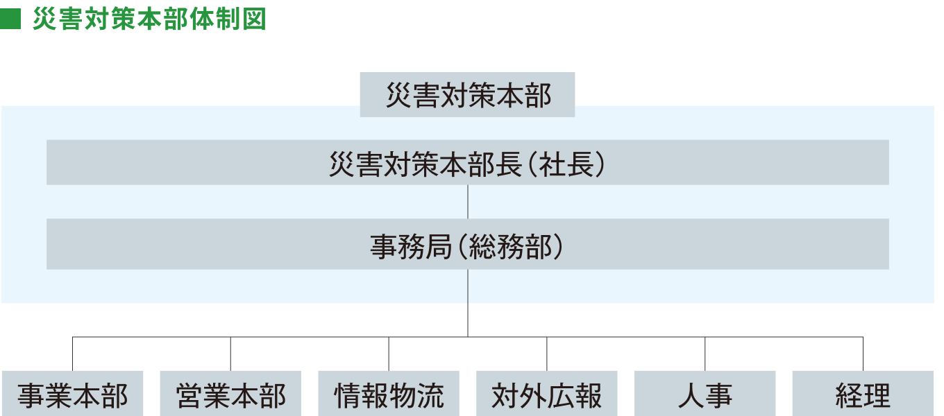 災害対策本部体制図
