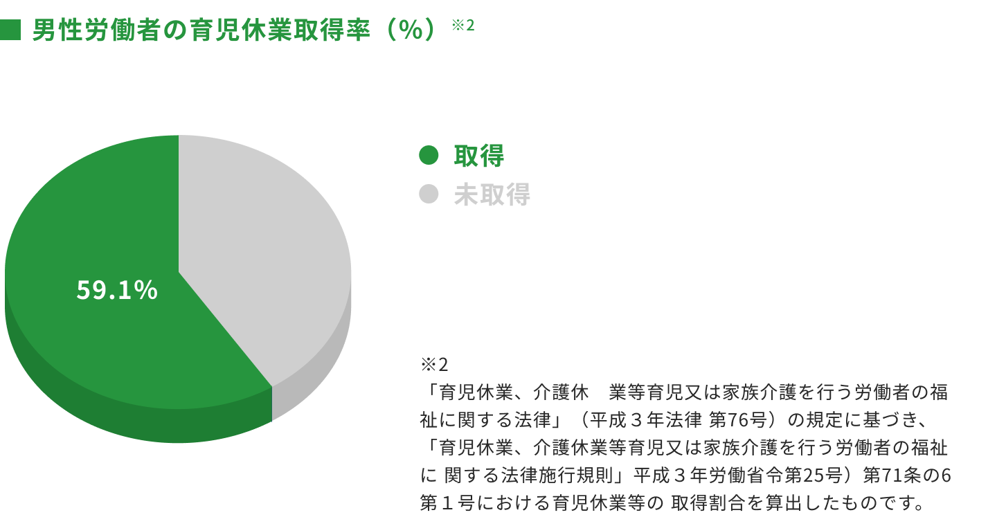 男性労働者の育児休業取得率