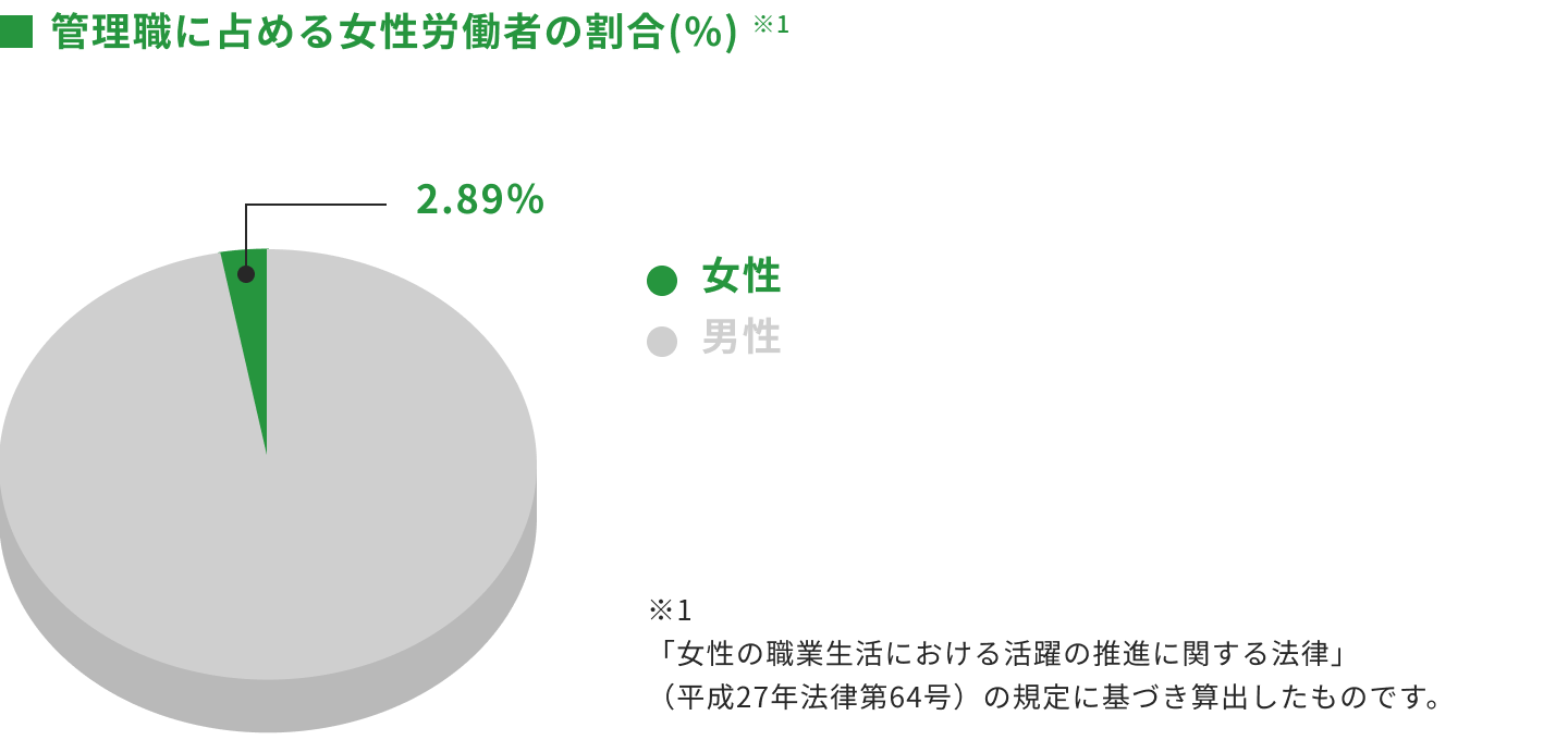 女性管理職比率