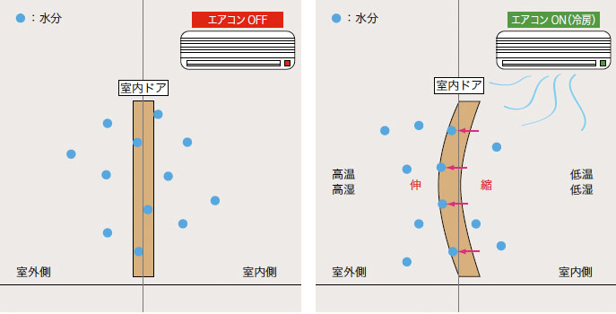 反りのメカニズム