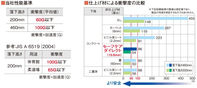 セーフケアダイレクト基準2