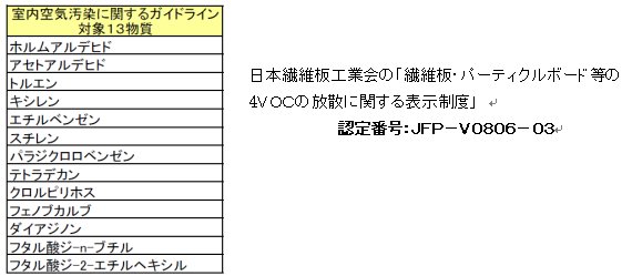 対象１３物質に指定されているＶＯＣを全く使用していません