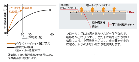 ダイレクトハイホット45プラスの昇温の図