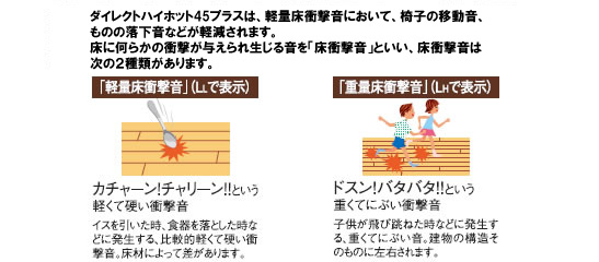 遮音性能（軽量床衝撃音）はＬＬ４５[ΔLL（Ⅰ）－４等級]をクリアしてます