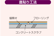 直張り工法