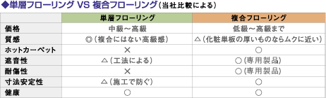 単層フローリング VS 複合フローリング