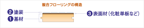 複合フローリングの構造