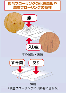 複合フローリングの化粧単板や炭層フローリングの特性