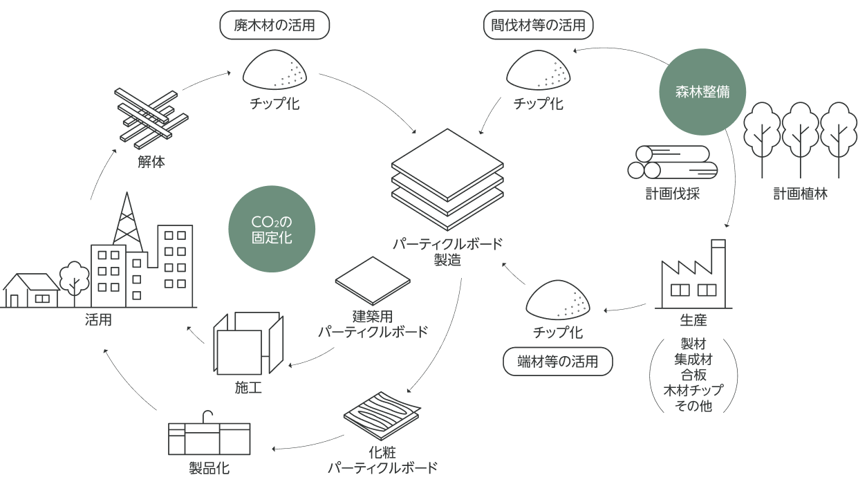 資源循環型のものづくりにこだわる