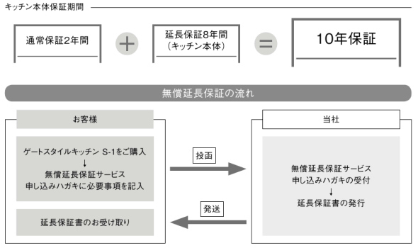 キッチン本体保証期間