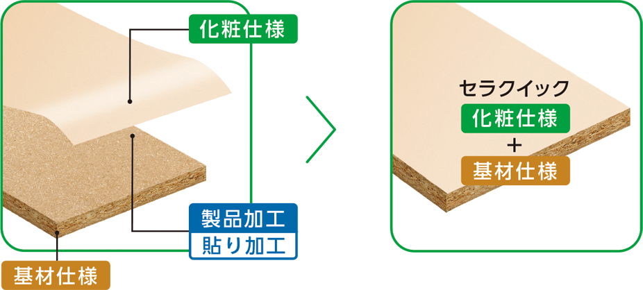 セラクイックの加工イメージ図