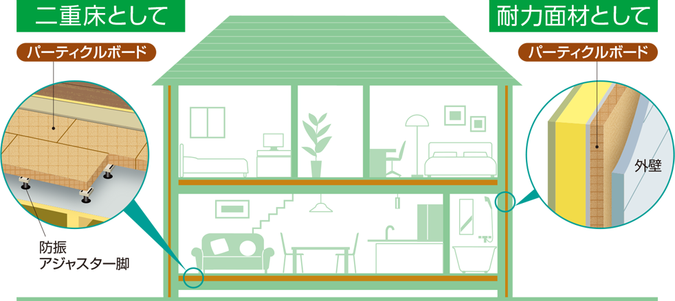 建築用パーティクルボードの使用イメージ図