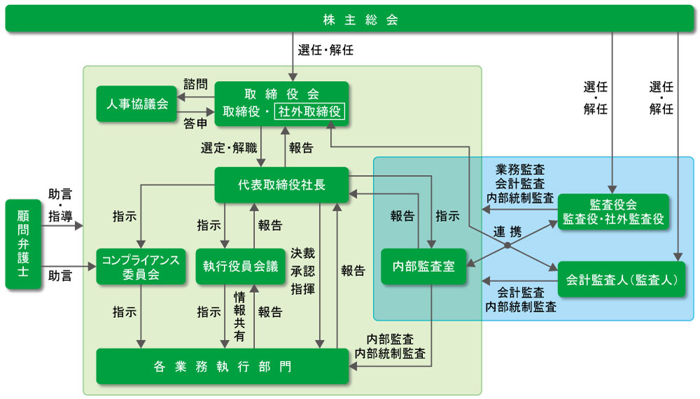 コーポレートガバナンスに関する模式図