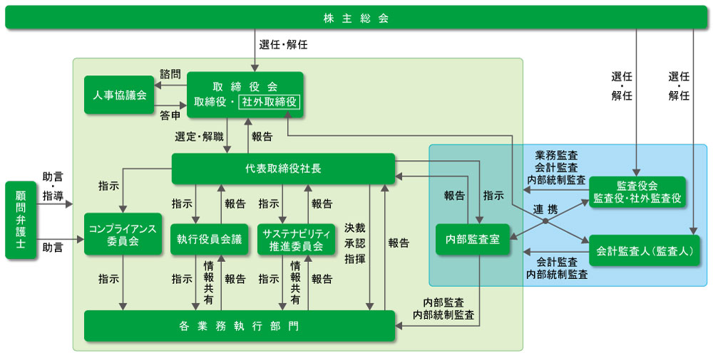 コーポレートガバナンスに関する模式図