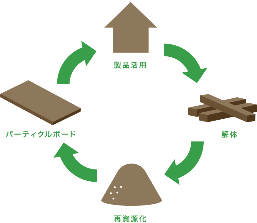 パーティクルボードは製品として活用した後、再資源化して再びパーティクルボードとして生まれ変わります