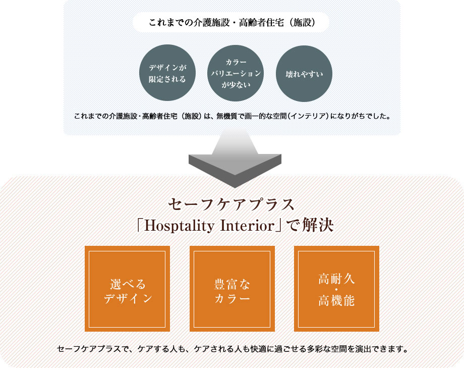 セーフケアプラス「Hospitality Interior」で解決