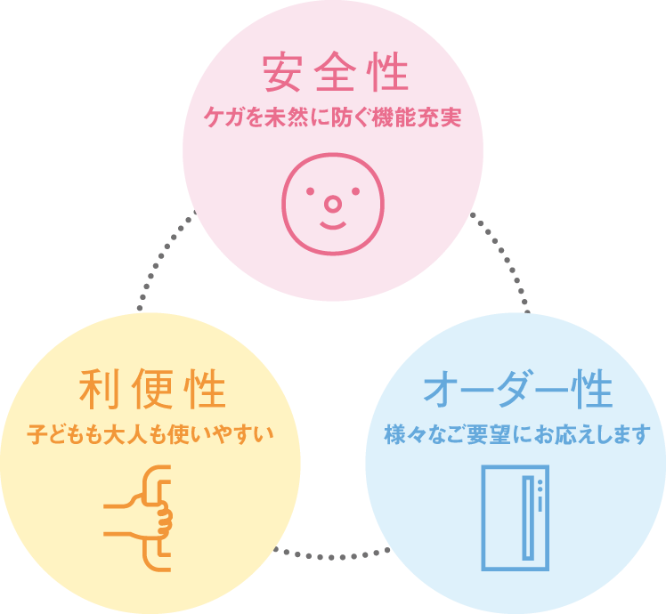 安全性、ケガを未然に防ぐ機能充実/利便性、子どもも大人も使いやすい/オーダー性、様々なご要望にお応えします